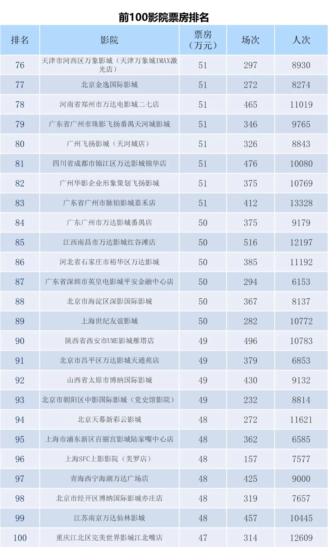 全国电影票房周报