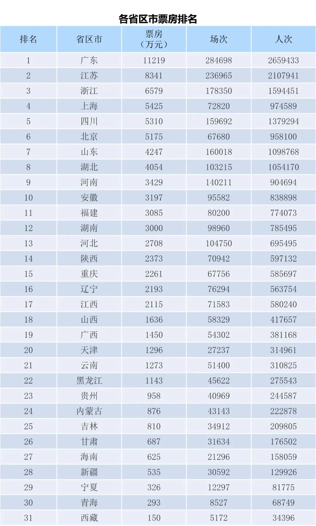 全国电影票房周报