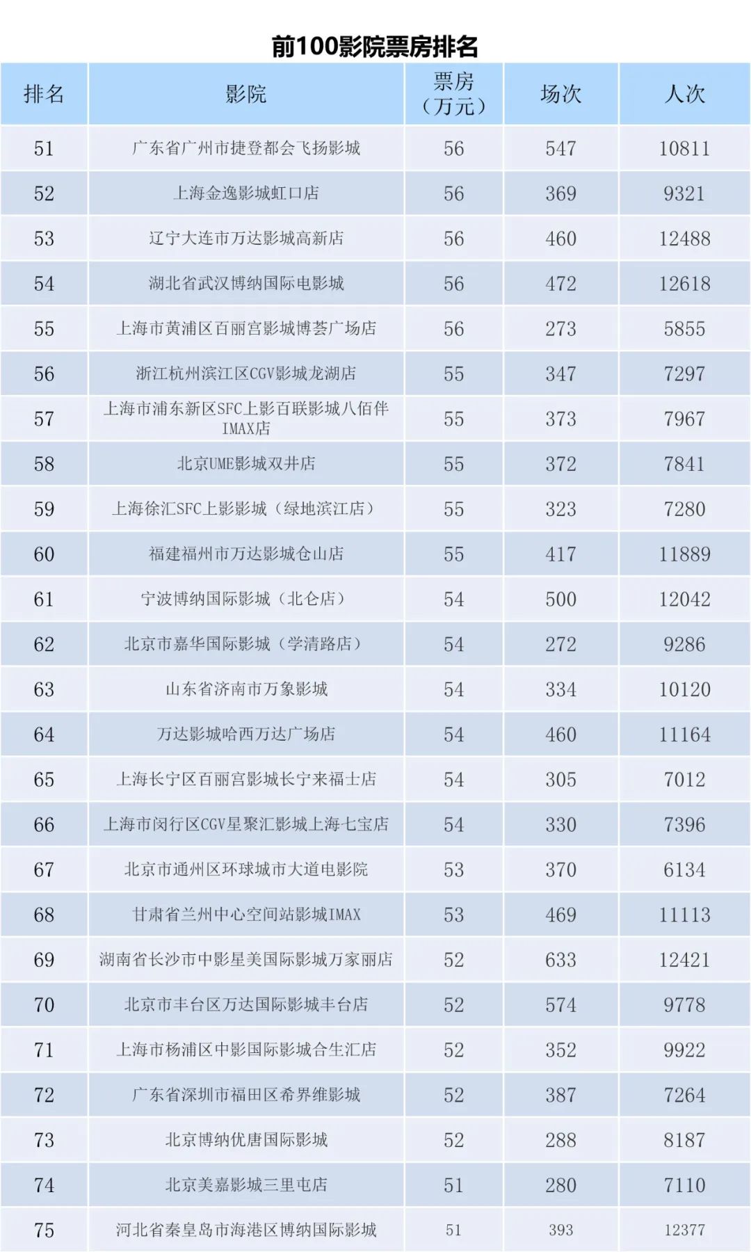 全国电影票房周报