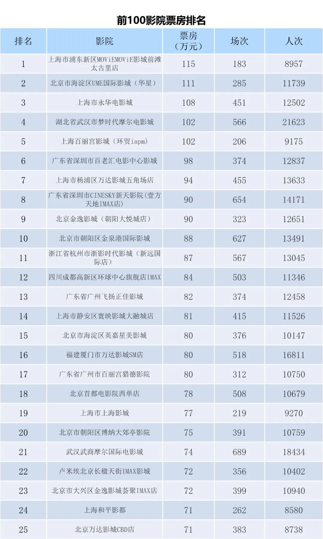 全国电影票房周报