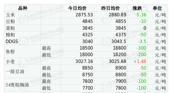 跌疯！豆粕、菜粕、鱼粉大跌，棉粕、玉米、DDGS等全体下跌…