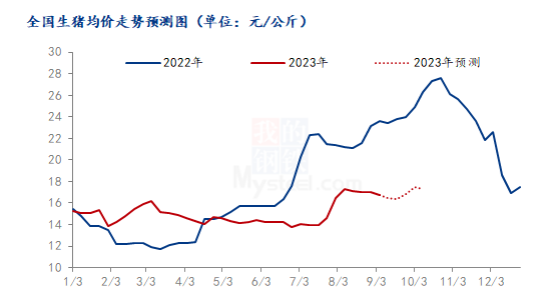 Mysteel解读：双节提振，猪价或有限回升