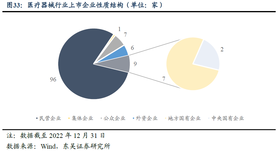 家用医疗器械市场怎么样转债行业图谱系列（十四）：医疗器械行业可转债梳理（行业分析篇）（东吴固收李勇 徐津晶）20230914_https://www.jmylbn.com_新闻资讯_第26张