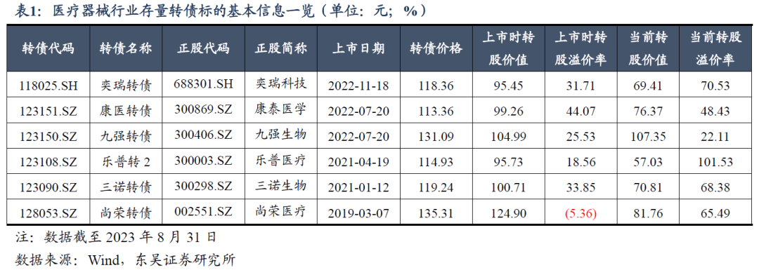 家用医疗器械市场怎么样转债行业图谱系列（十四）：医疗器械行业可转债梳理（行业分析篇）（东吴固收李勇 徐津晶）20230914_https://www.jmylbn.com_新闻资讯_第1张