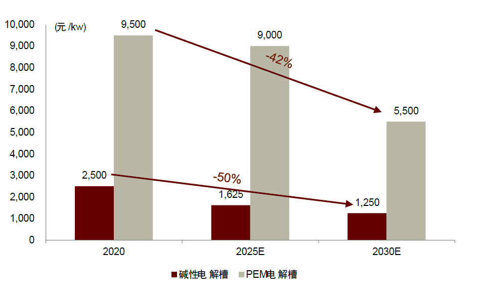 资料来源：《中国氢能产业发展报告2020》（中国电动汽车百人会，2020），中金公司研究部