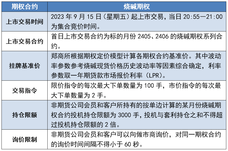 快收好!烧碱期权上市首日策略推荐来啦