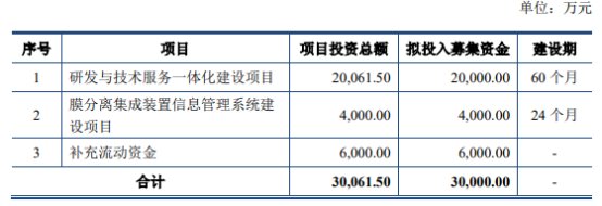 　　上海凯鑫发行费用总额为3,673.66万元，其中，保荐费为94.34万元，承销费为2,573.22万元。 