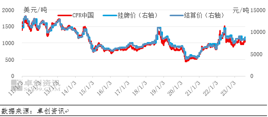 图为PX美元价格和人民币价格走势