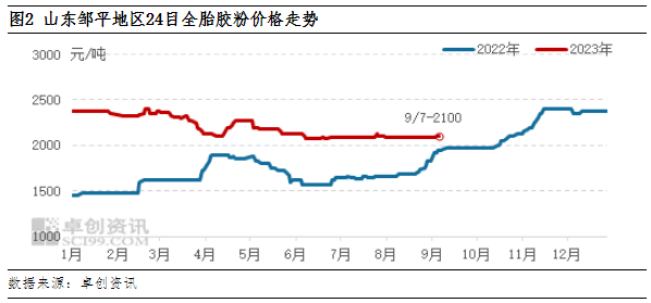再生胶价格