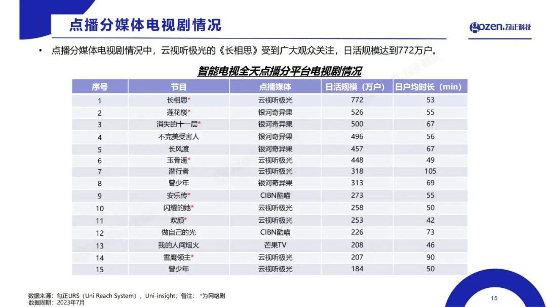 2023年7月智能电视大数据