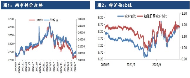 关联品种沪锌沪铜国际铜所属公司:建信期货