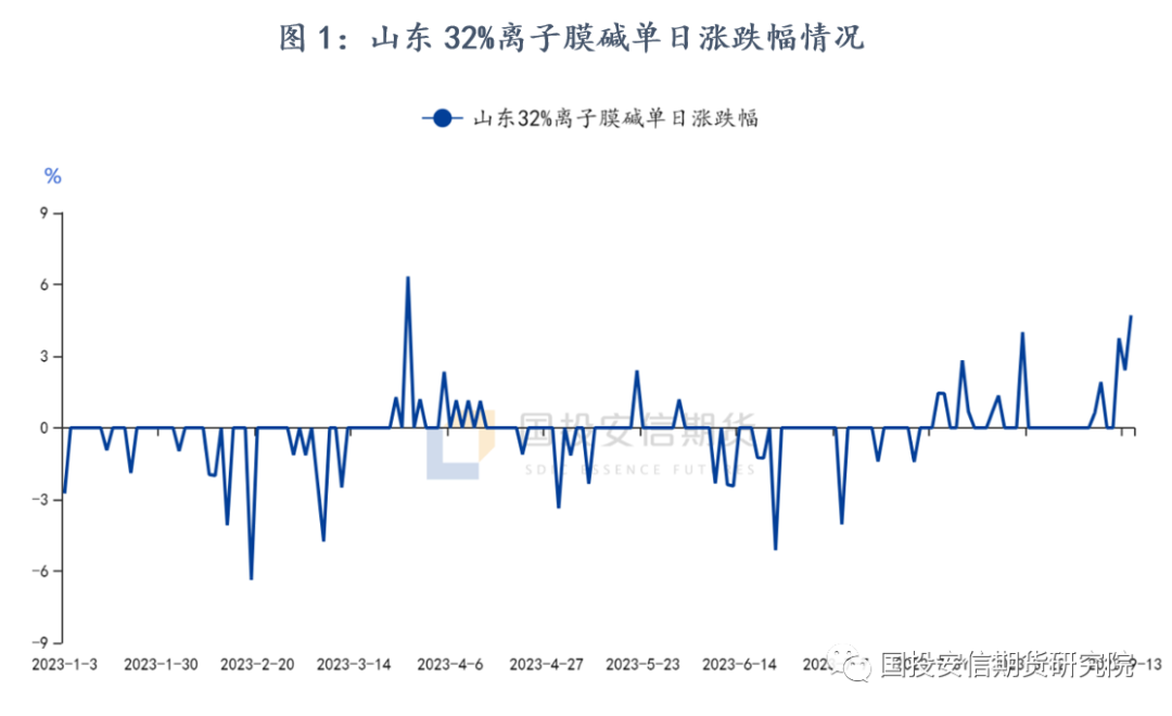 【国投安信|化工新品种】烧碱期货上市首日点评