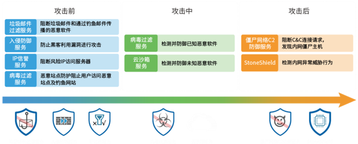 图注：山石网科基于生命周期的高级威胁防护方案