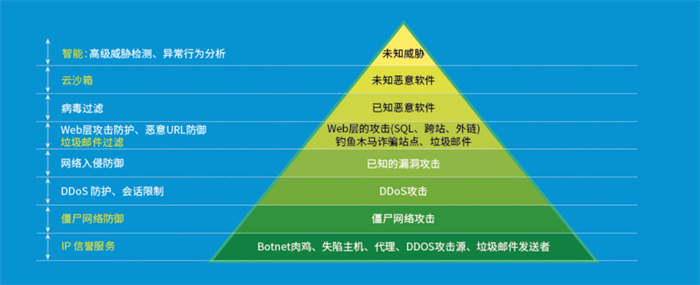 图注：山石网科综合网络威胁检测防御平台