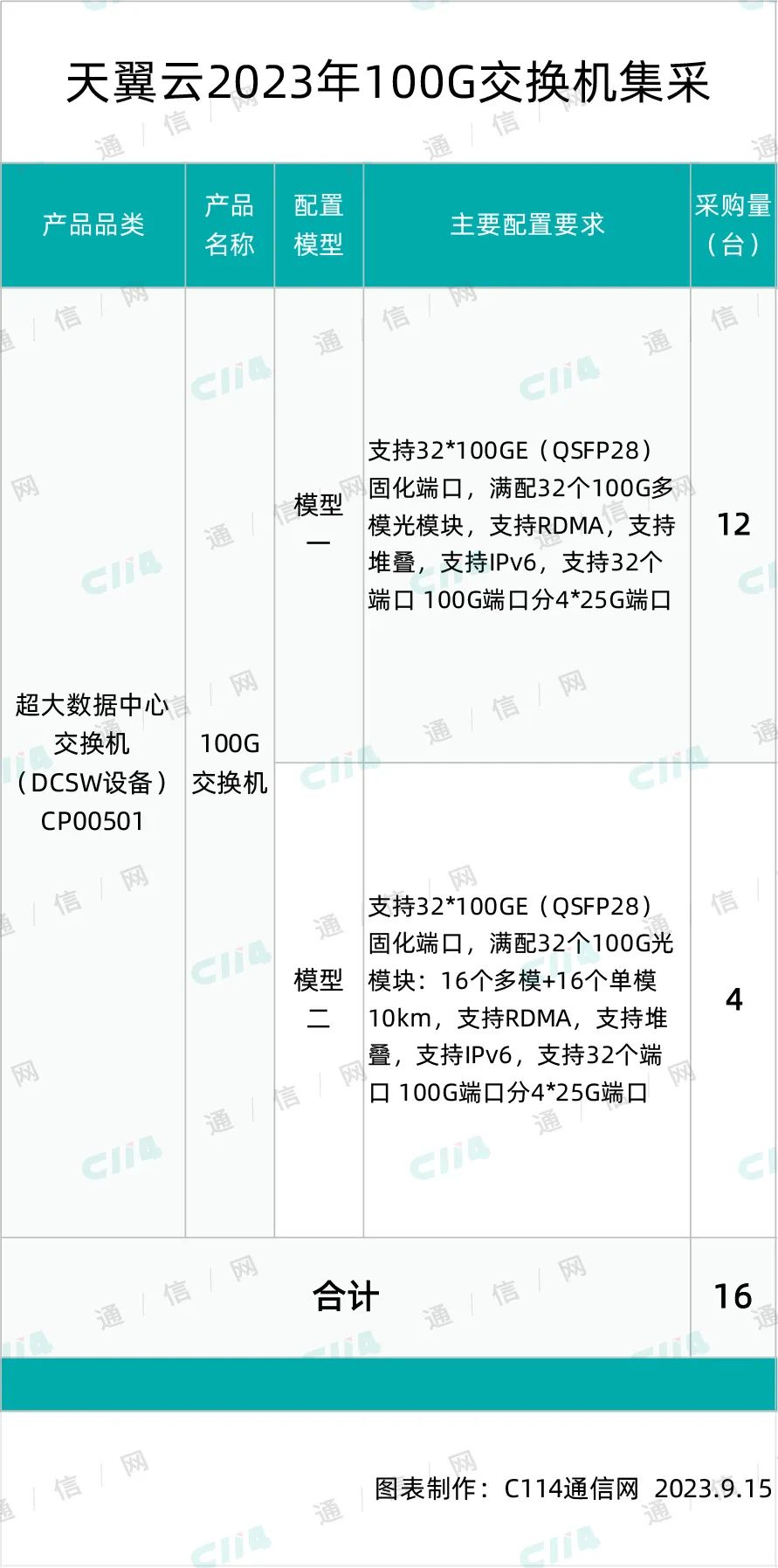 此外，本次集采的100G交换机需要满足以下几个关键技术指标：