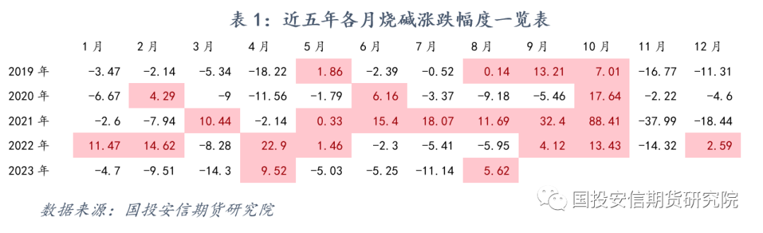 【国投安信|化工新品种】烧碱期货上市首日点评
