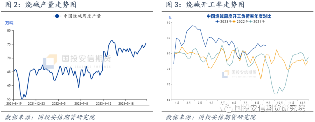 【国投安信|化工新品种】烧碱期货上市首日点评