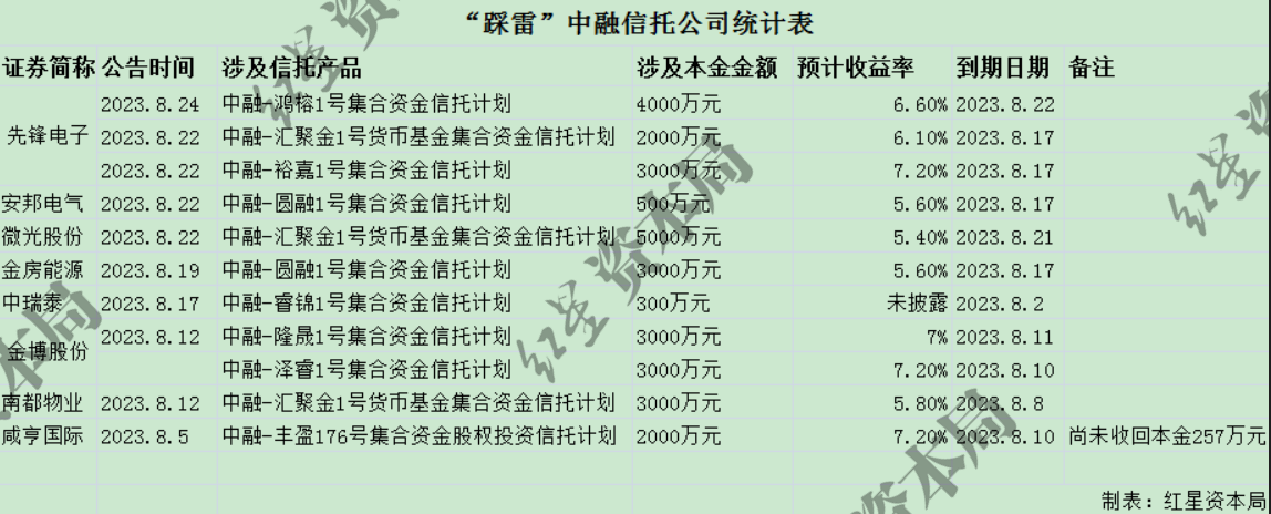 “踩雷”中融信托的公司统计表