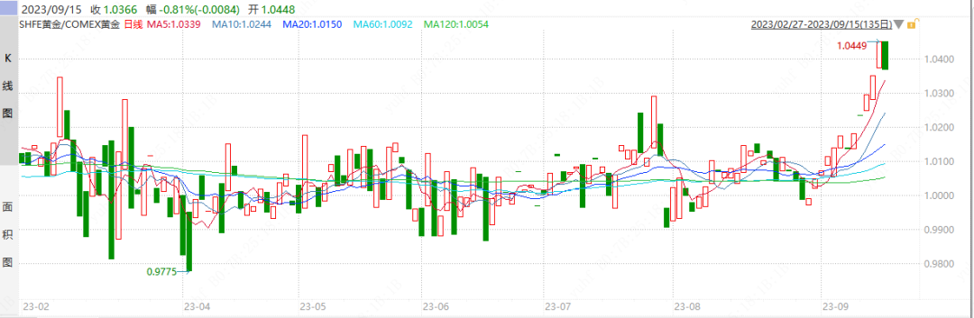 数据来源：Wind,紫金天风期货研究所