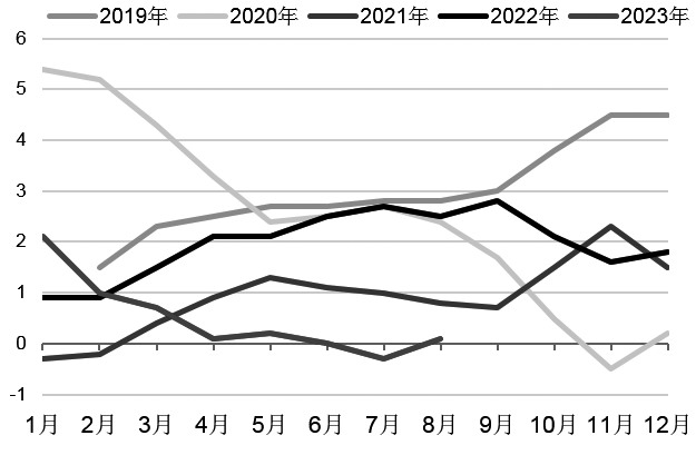 图为CPI季节性走势（单位：%）