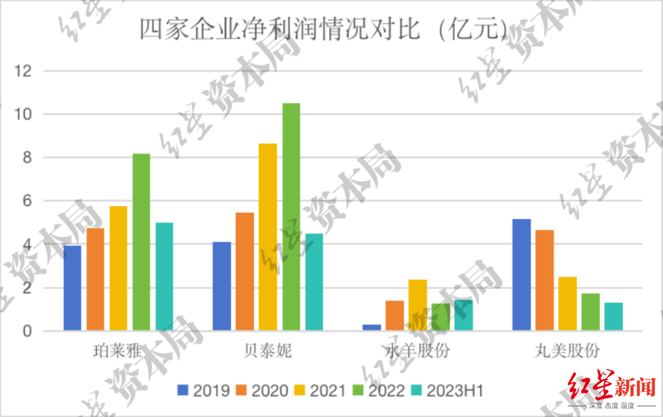 来源：企业财报、红星资本局