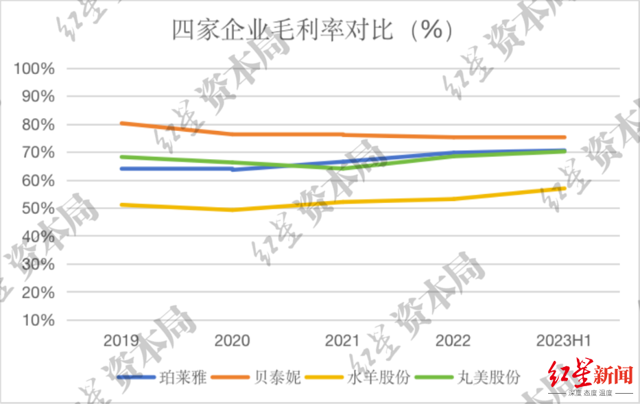 来源：企业财报、红星资本局