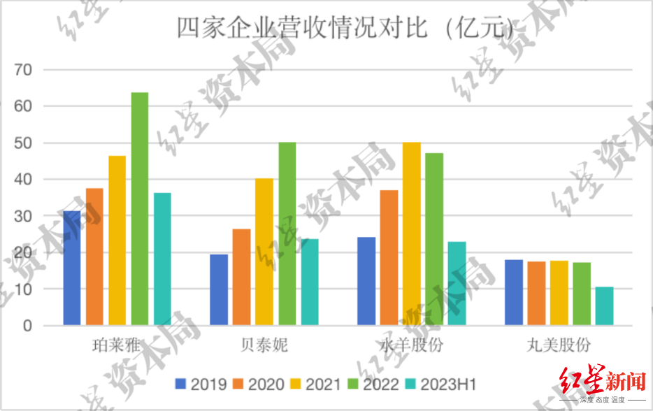 来源：企业财报、红星资本局