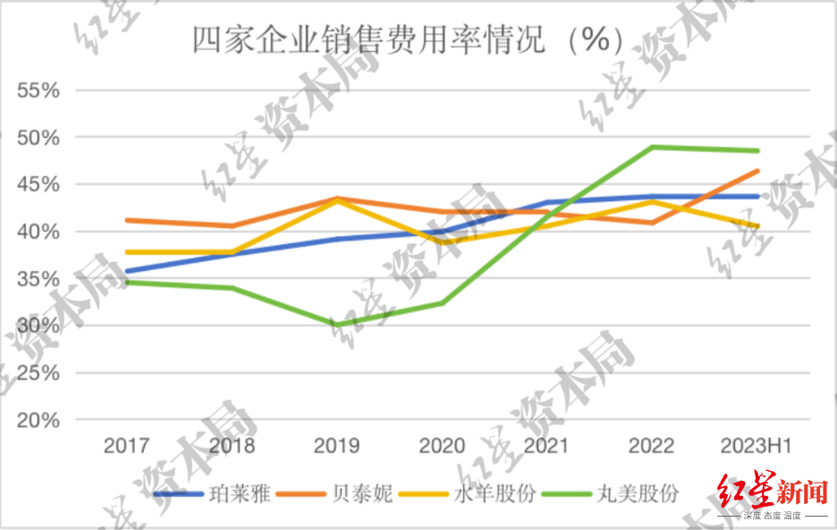 源头
：企业财报、红星老本局