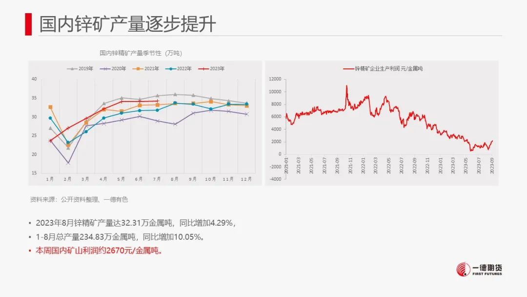 锌：供需双增，关注矿端减产对冶炼传导影响