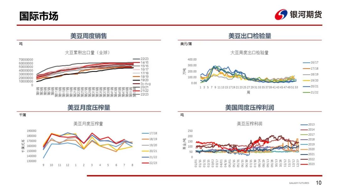 【粕类周报】美豆定产兑现供应端利好 国内现货继续偏淡基差下行