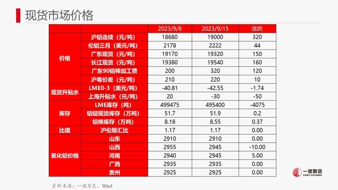 铝：氧化铝回落后可继续考虑布局多单