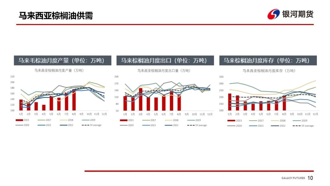 【油脂周报】双节将至油厂陆续停机，油脂震荡行情延续