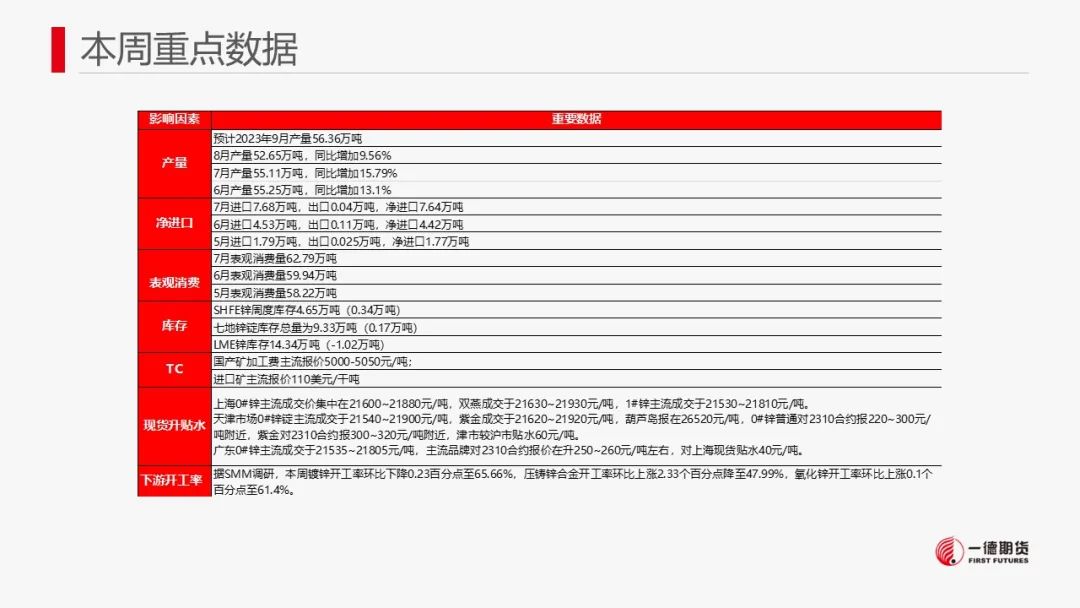 锌：供需双增，关注矿端减产对冶炼传导影响