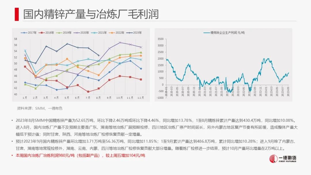 锌：供需双增，关注矿端减产对冶炼传导影响