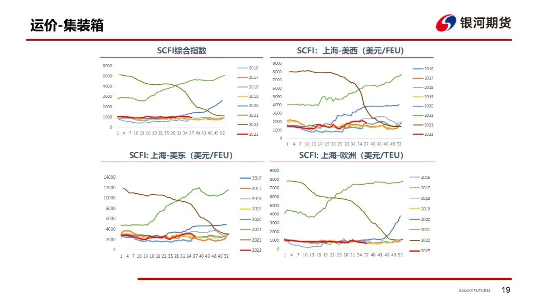 【集运指数周报】欧元区增长预期下调，本周EC期现双双走弱