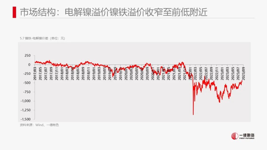 镍：市场结构转换，镍价抵抗性下跌