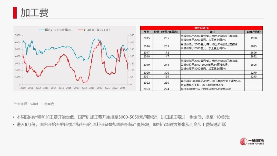 锌：供需双增，关注矿端减产对冶炼传导影响