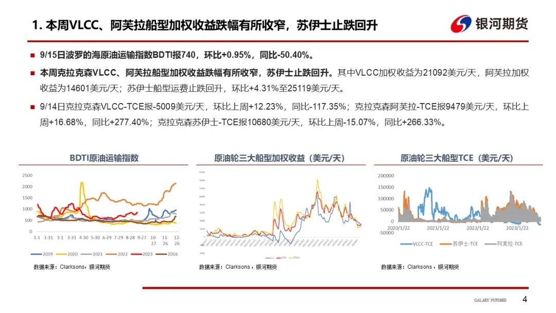 【油运周报】俄罗斯原油发货需求增加，苏伊士运距环比回升
