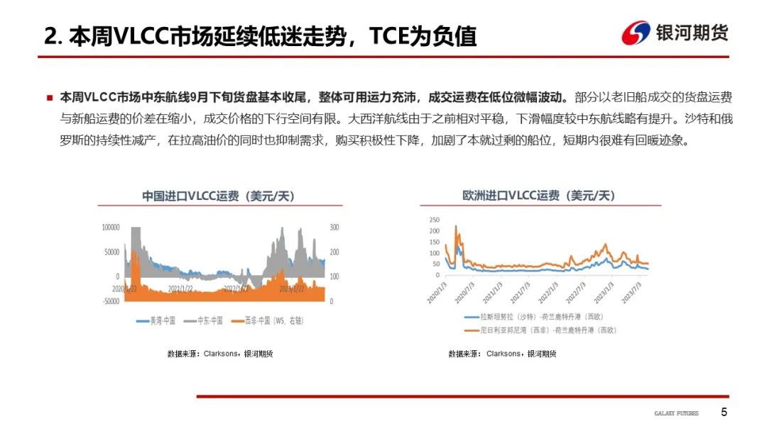 【油运周报】俄罗斯原油发货需求增加，苏伊士运距环比回升