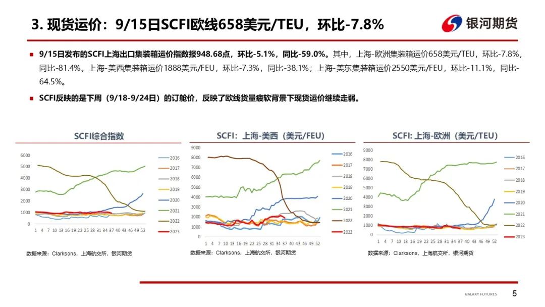 【集运指数周报】欧元区增长预期下调，本周EC期现双双走弱