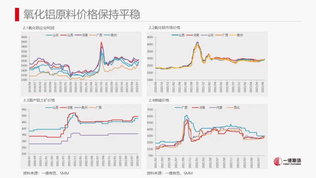 铝：氧化铝回落后可继续考虑布局多单