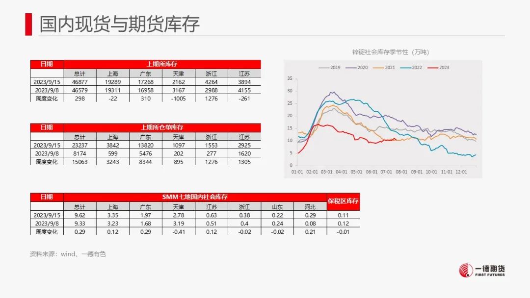 锌：供需双增，关注矿端减产对冶炼传导影响