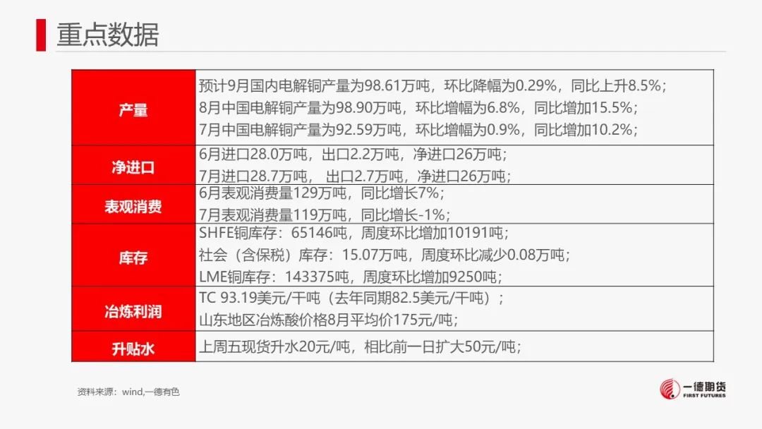 铜：宏观偏向积极，库存不及季节性