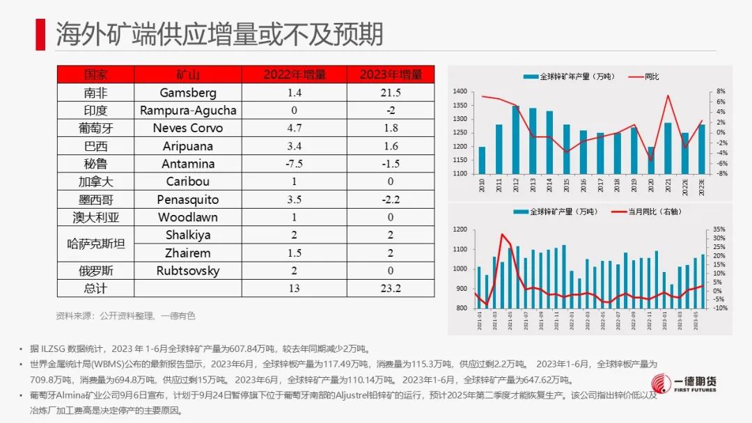 锌：供需双增，关注矿端减产对冶炼传导影响