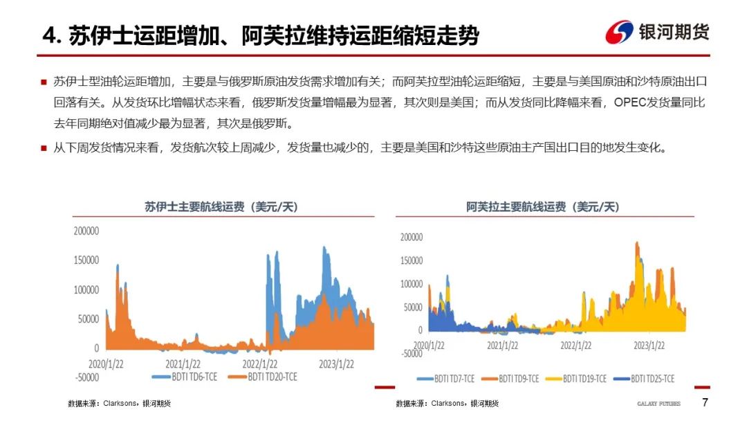 【油运周报】俄罗斯原油发货需求增加，苏伊士运距环比回升