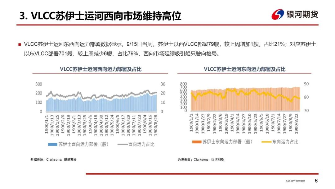 【油运周报】俄罗斯原油发货需求增加，苏伊士运距环比回升