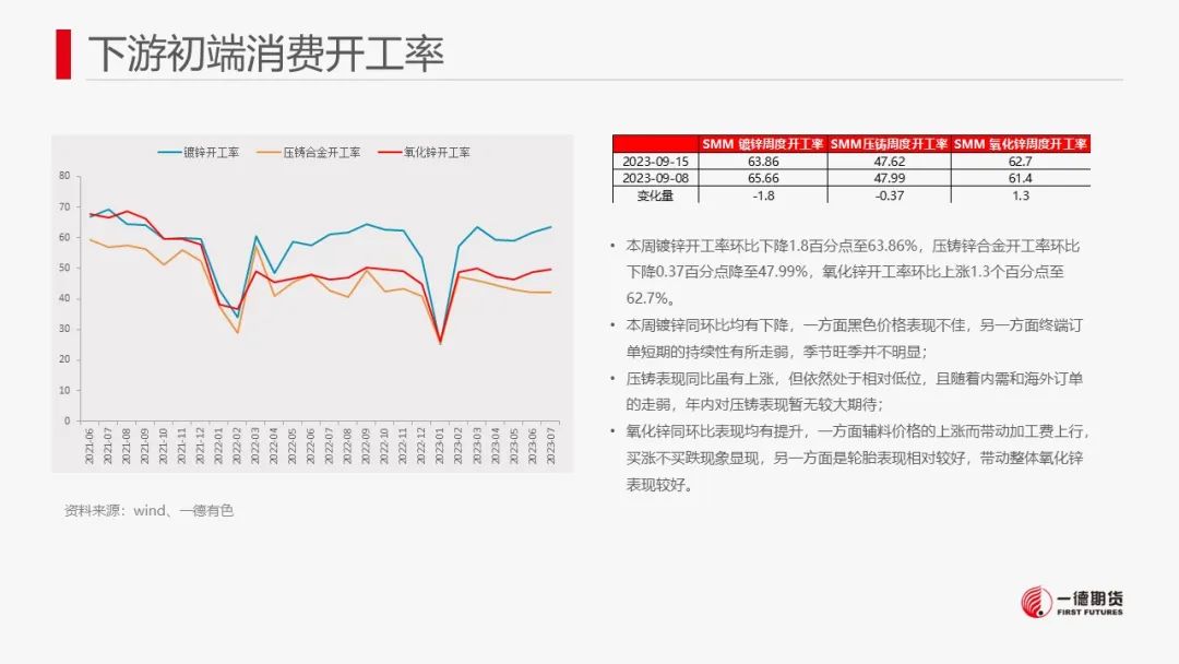 锌：供需双增，关注矿端减产对冶炼传导影响