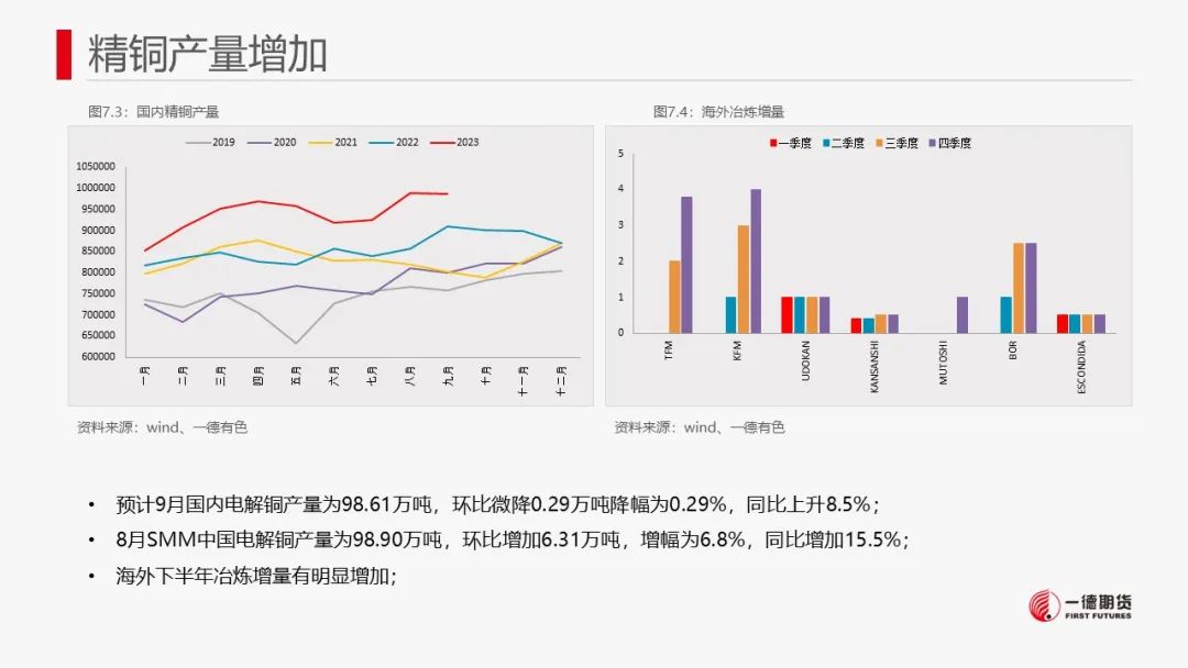 铜：宏观偏向积极，库存不及季节性