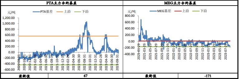 关联品种PTA乙二醇所属公司：兴证期货