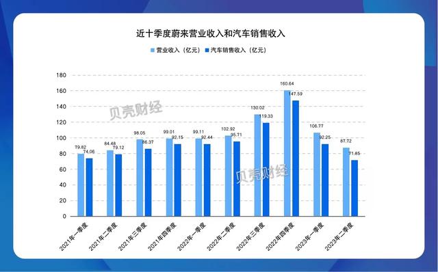 近十季度蔚来营业收入和汽车销售收入.制图/新京报贝壳财经记者 张冰